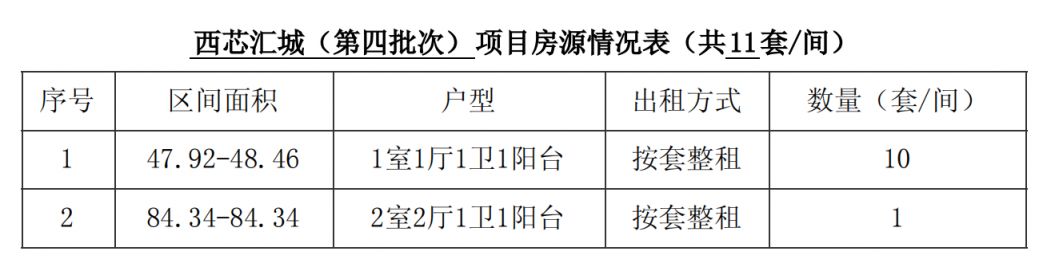 成都高新西区西芯汇城保租房四批次房源登记公告