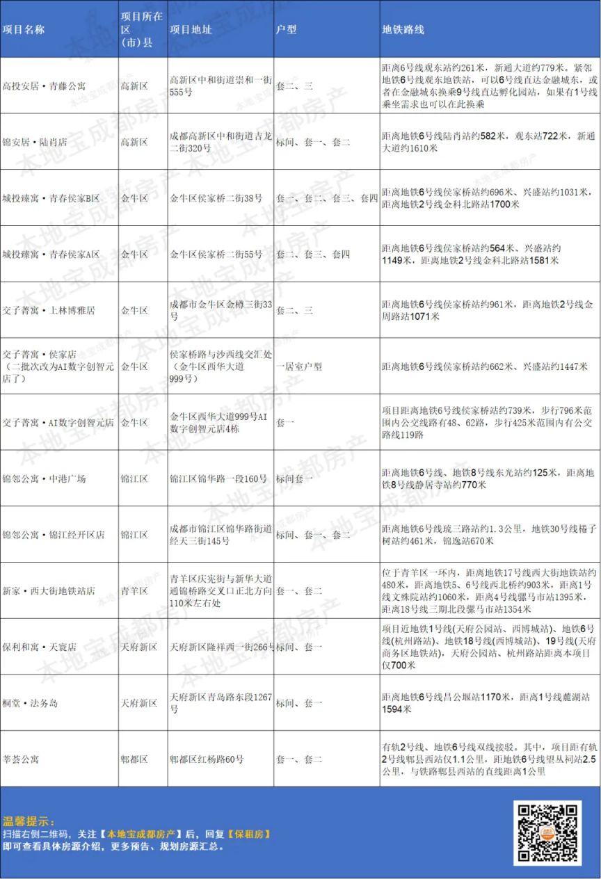 成都地铁6号线上有哪些保租房项目？