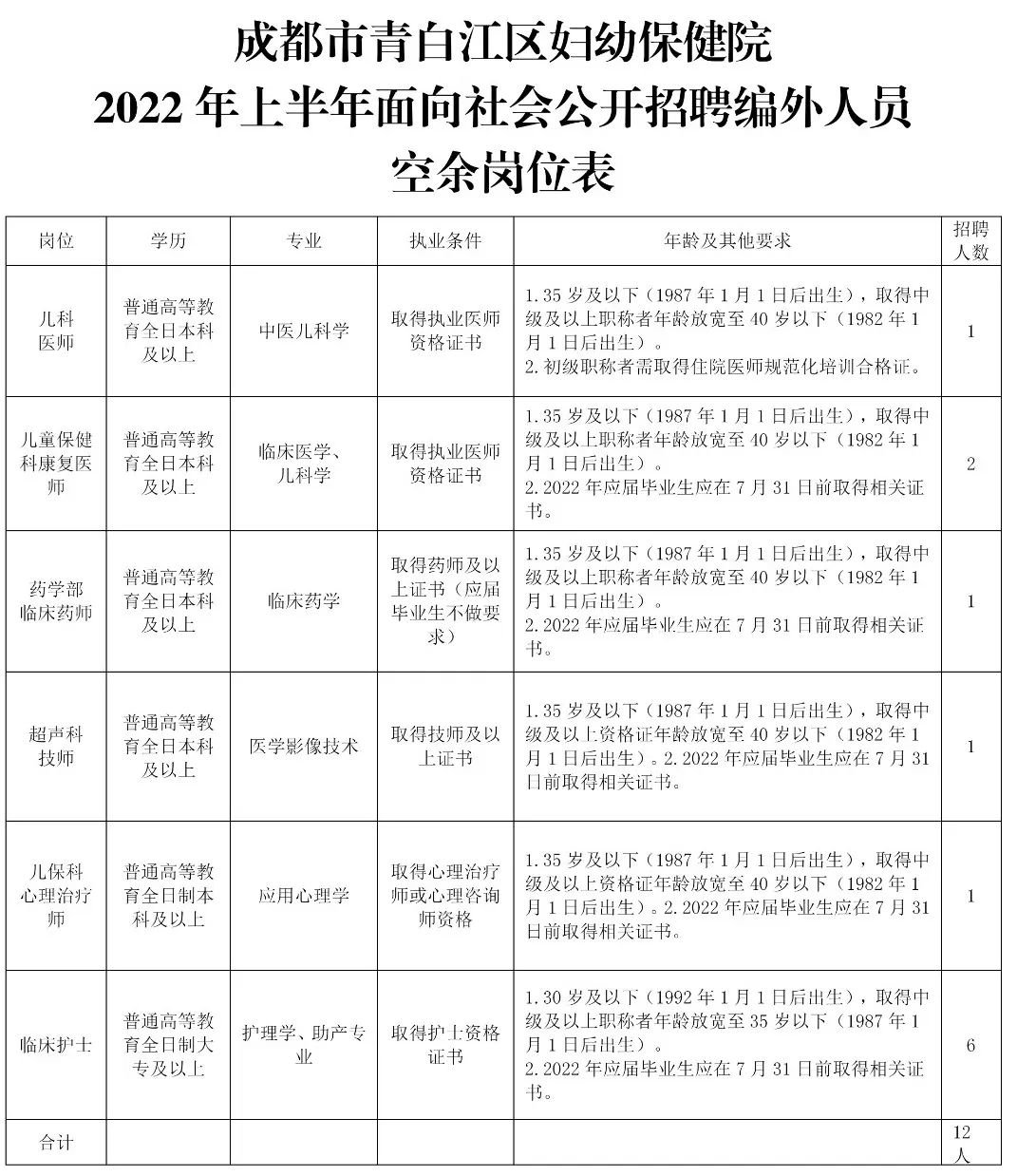 2022年成都市青白江区妇幼保健院编外招聘