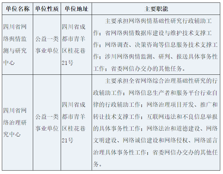 2022下半年中共四川省委网信办事业单位招聘