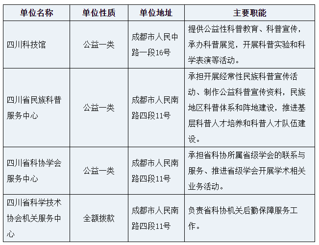 2022四川省科学技术协会事业单位招聘