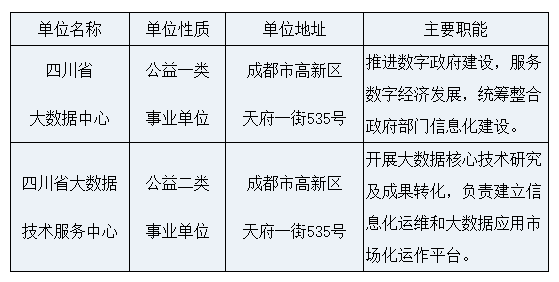 2022年下半年四川省大數據中心招聘