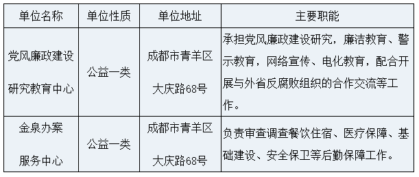 2022年中共四川省纪委四川省监委招聘