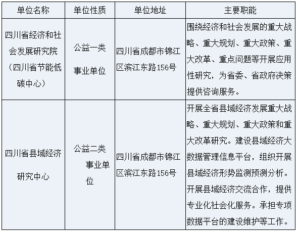 2022年四川省發展和改革委員會事業單位招聘