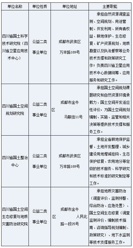 2022下半年四川省自然资源厅事业单位招聘