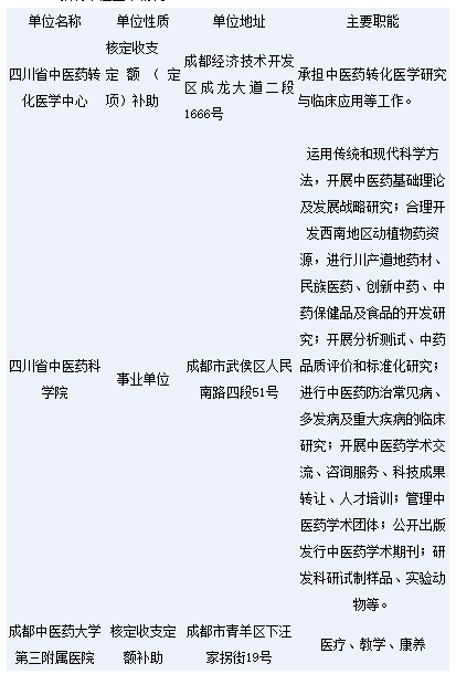2022年四川省中醫藥管理局事業單位招聘