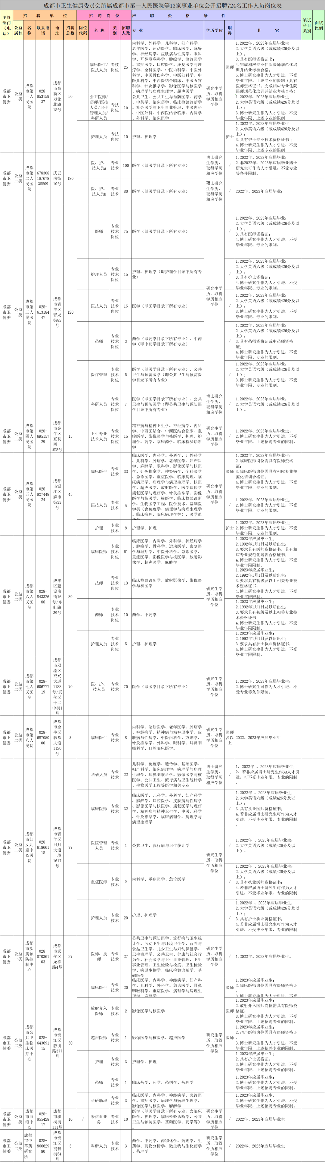 2022成都市卫健委直属医疗卫生事业单位招聘