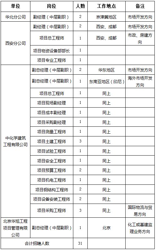 中國化學工程重型機械化有限公司社招公告