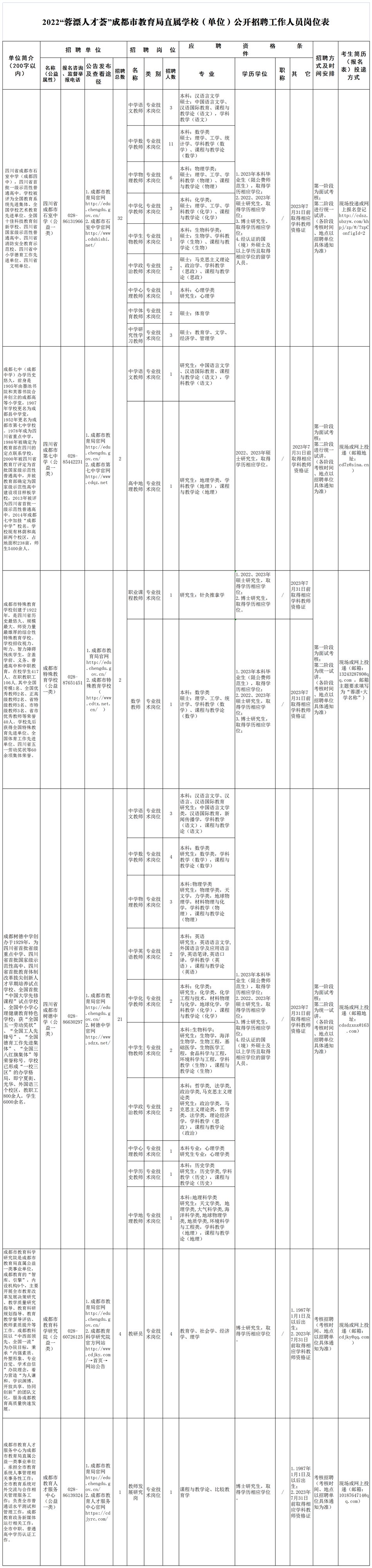 2022成都市教育局直属学校公开招聘公告