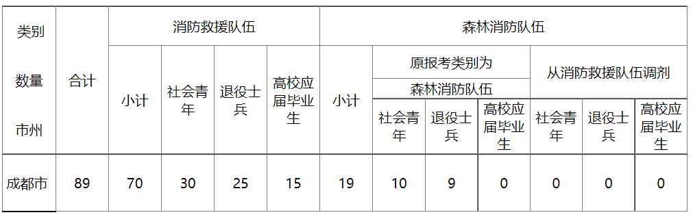 2022年度成都市國家綜合性消防救援隊伍消防員招錄計劃