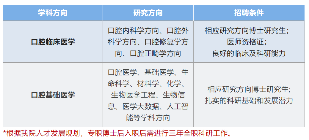 華西口腔醫院2023年校園招聘