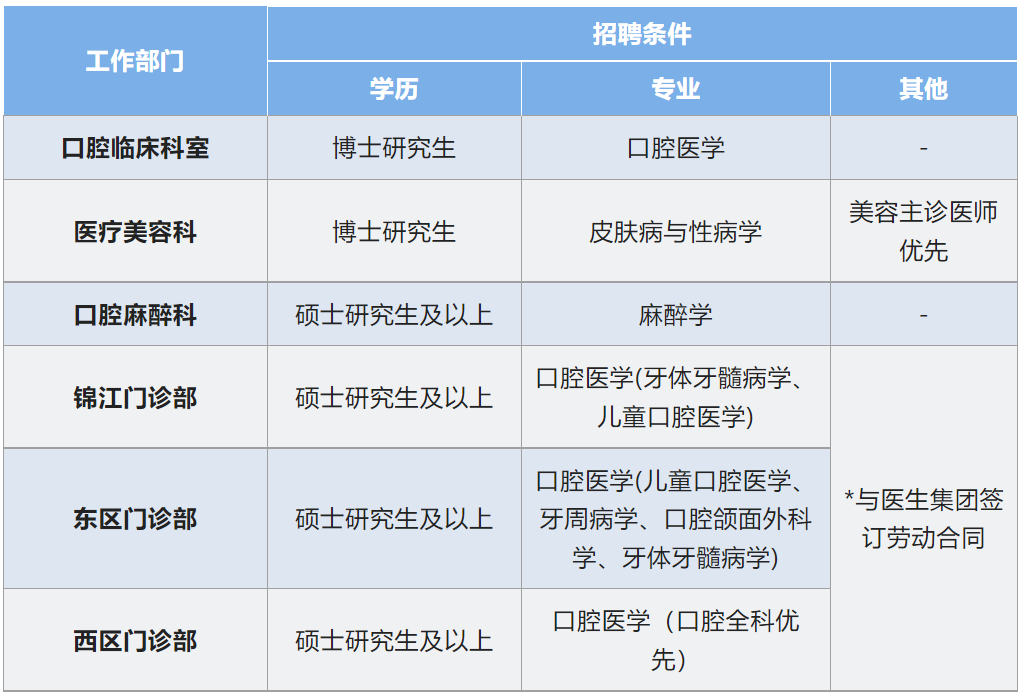 華西口腔醫院2023年校園招聘