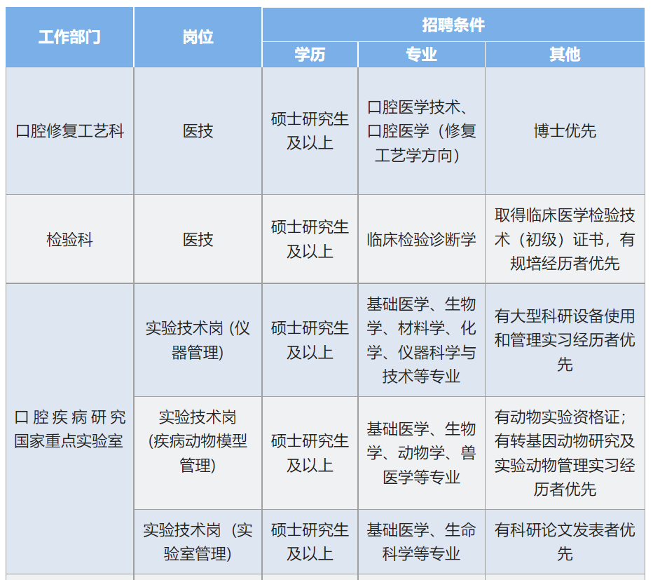 華西口腔醫院2023年校園招聘