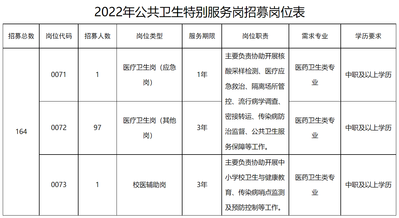 2022年成都市武侯區公共衛生志愿者招募（第四批）
