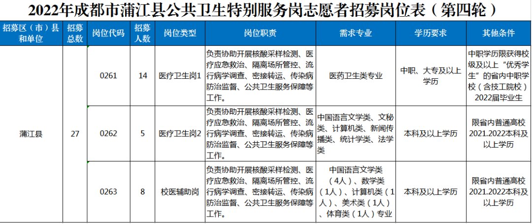 2022蒲江縣第四輪公共衛生特別服務崗招募
