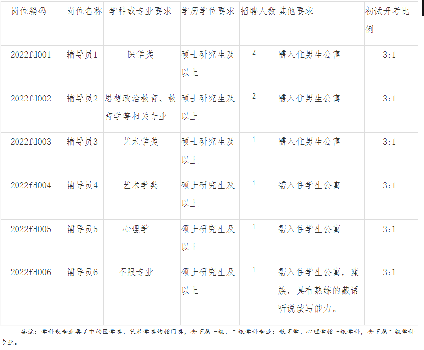 成都中醫藥大學招聘本科生輔導員公告