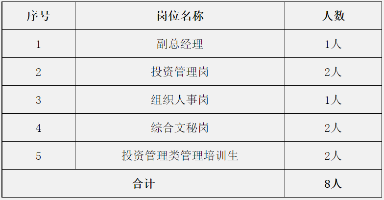 2022年成都先進創融資本管理有限公司招聘