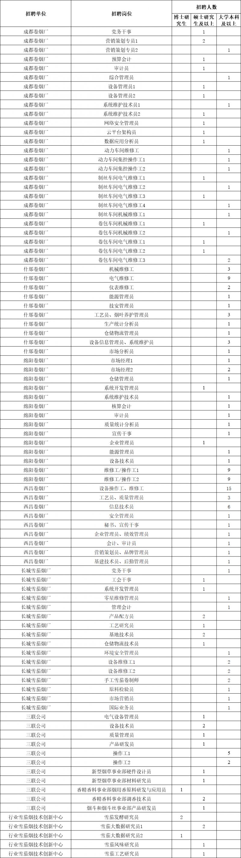 2022年四川中煙招聘崗位表