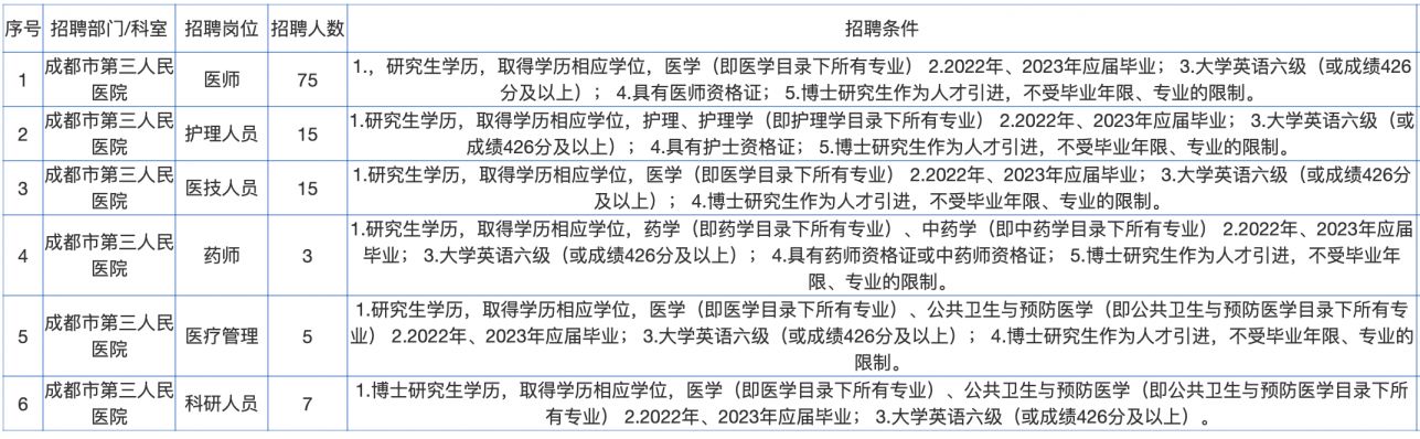 2022成都市第三人民醫院蓉漂人才薈招聘