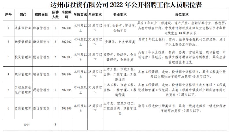 2022年達州市投資有公司招聘工作人員