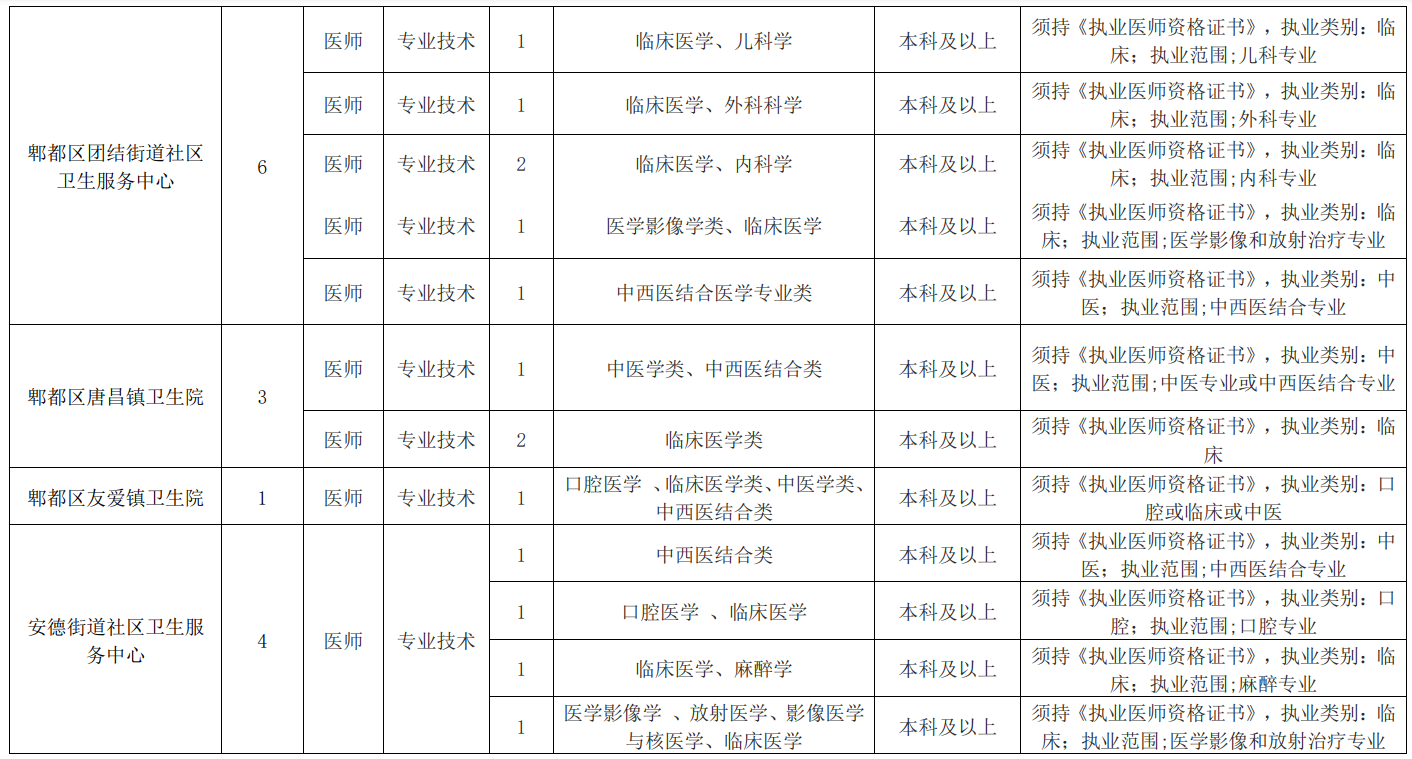 成都市郫都区卫生健康系统2022年招聘岗位表