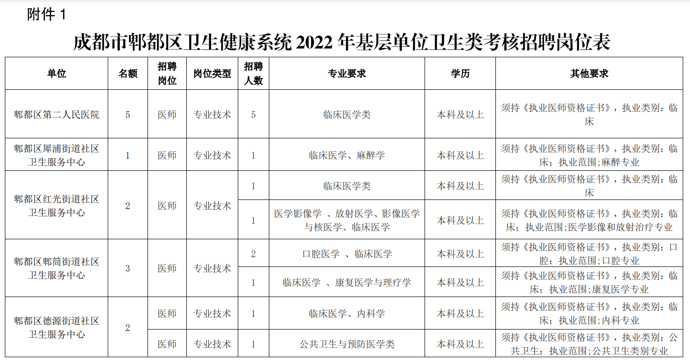 成都市郫都区卫生健康系统2022年招聘岗位表