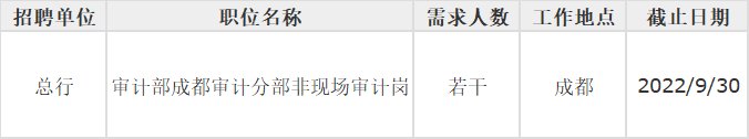 2022年9月華夏銀行總行招聘啟事