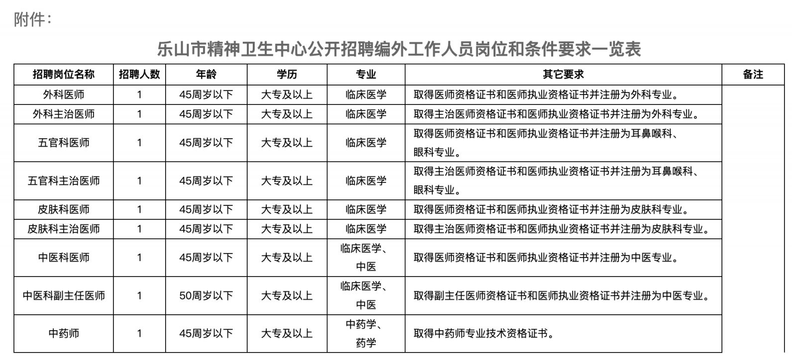 樂山市精神衛生中心編外人員招聘