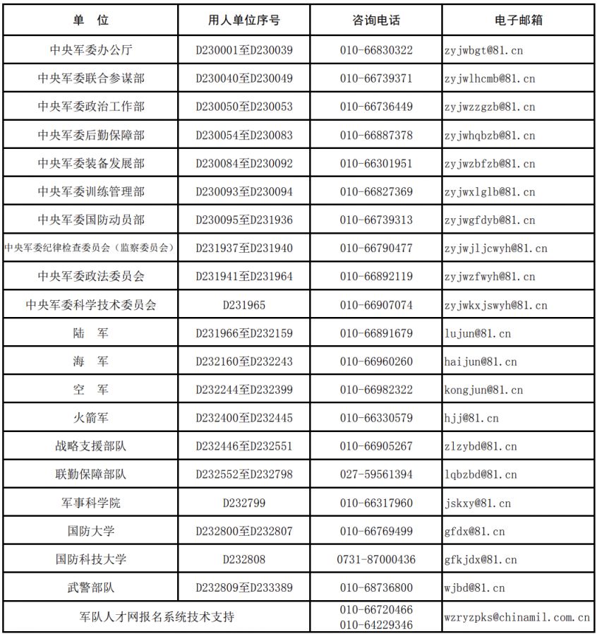 2023年軍隊文職人員公開招考咨詢服務電話和電子郵箱
