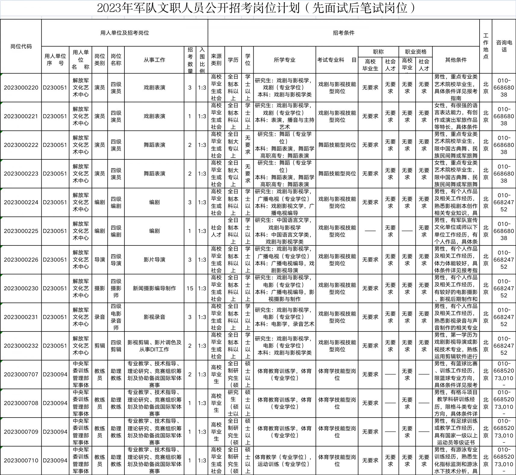 2023年軍隊文職人員公開招考崗位計劃（先面試）