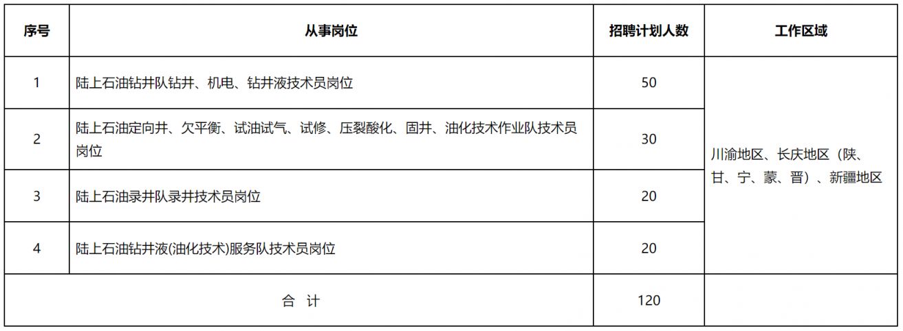 2023四川越盛油气田技术服务有限公司校招