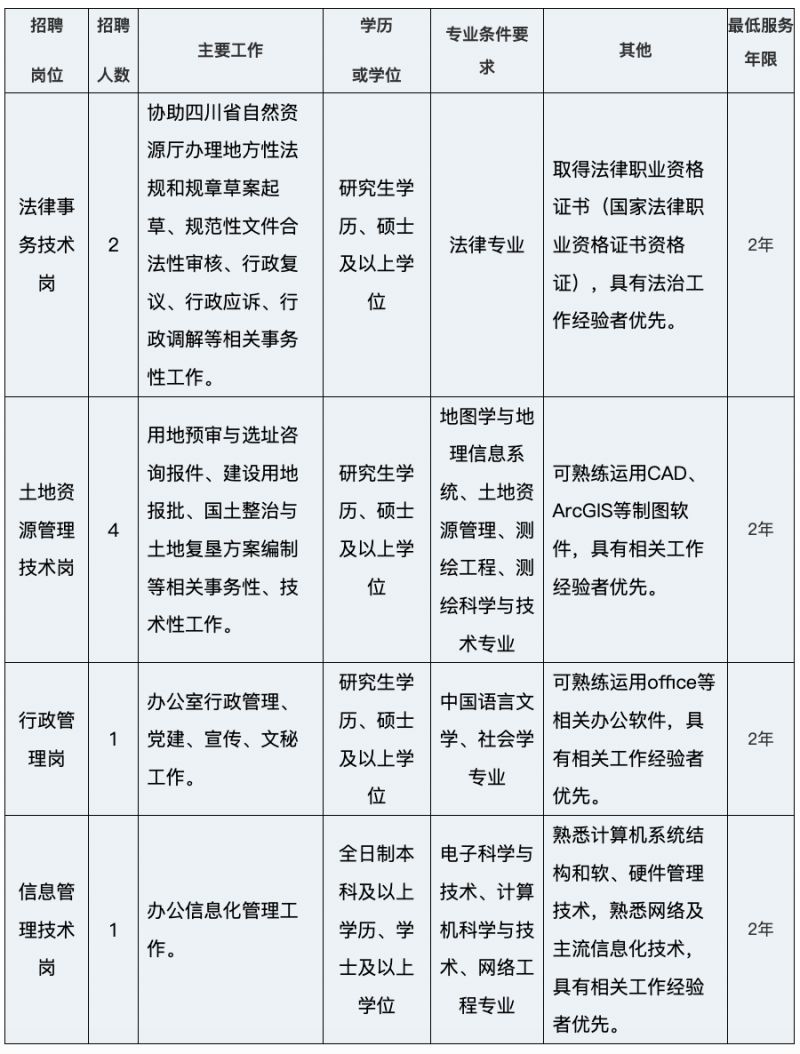 2023四川省不動產登記中心編外招聘