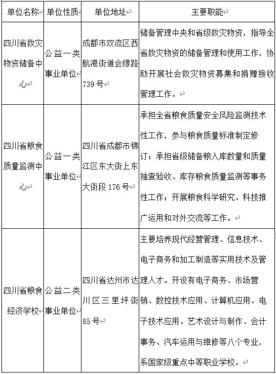 四川省粮食和物资储备局直属事业单位招聘