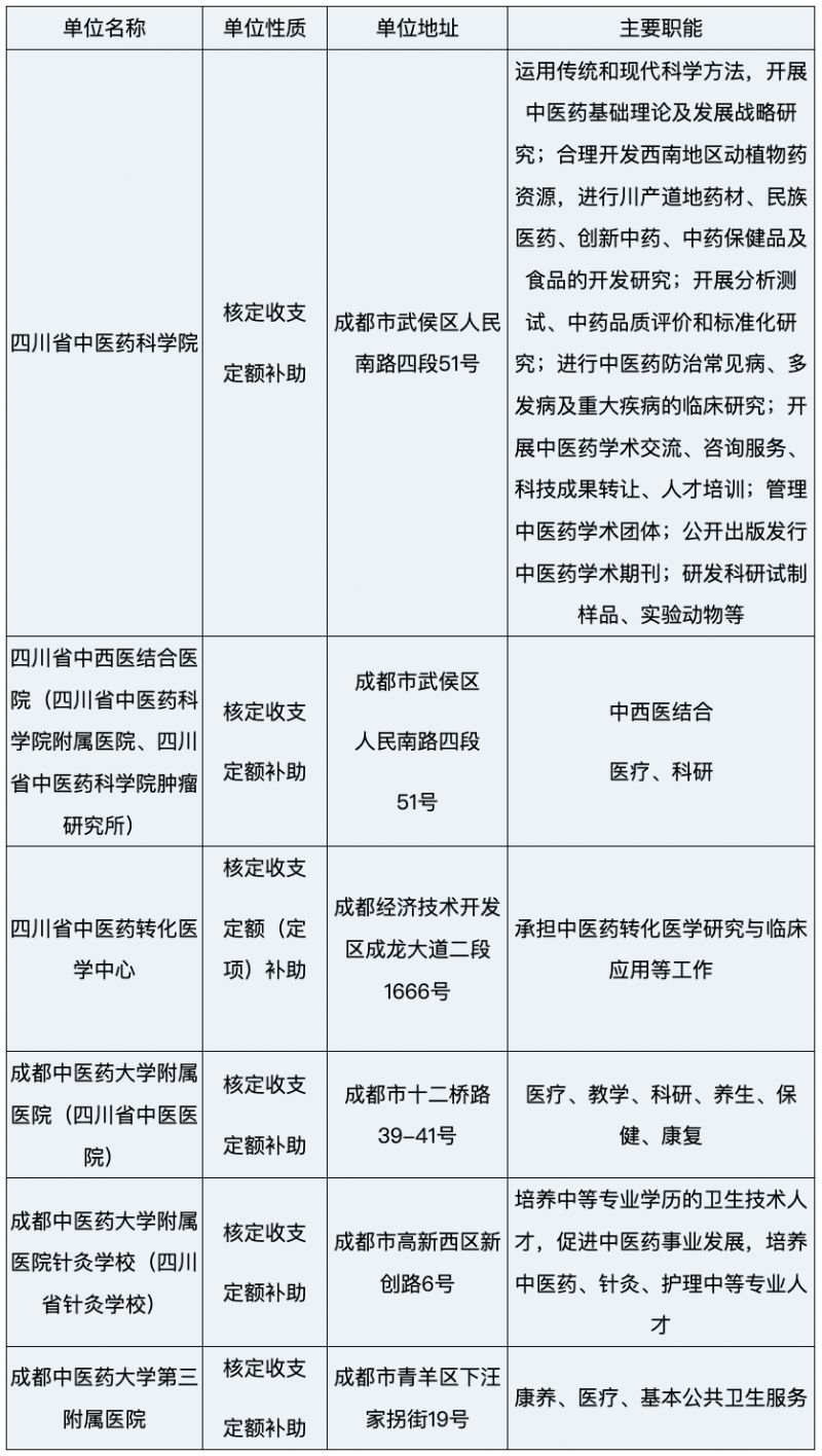 四川省中医药管理局下属事业单位2023招聘