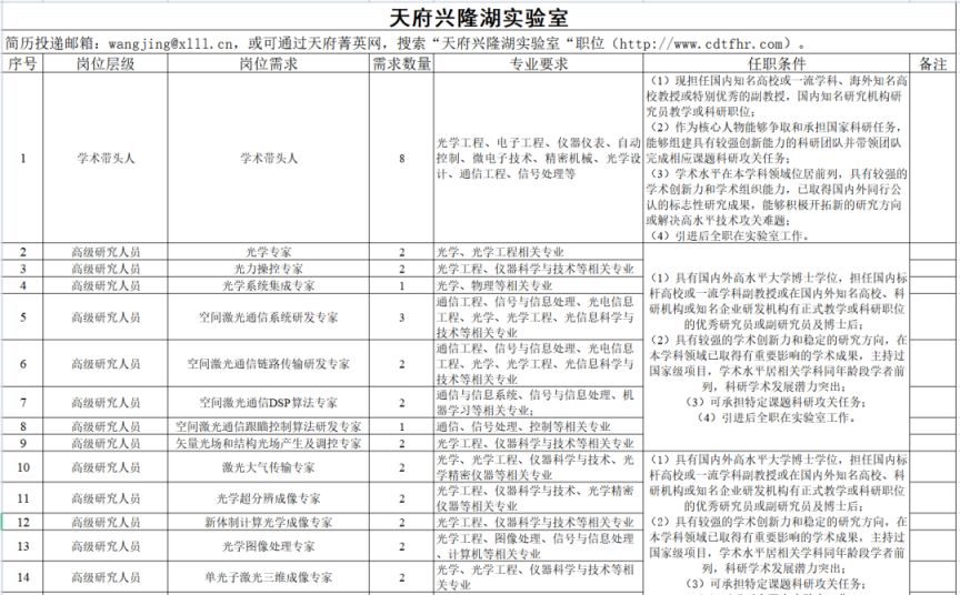 2023西部（成都）科學城企事業單位招聘