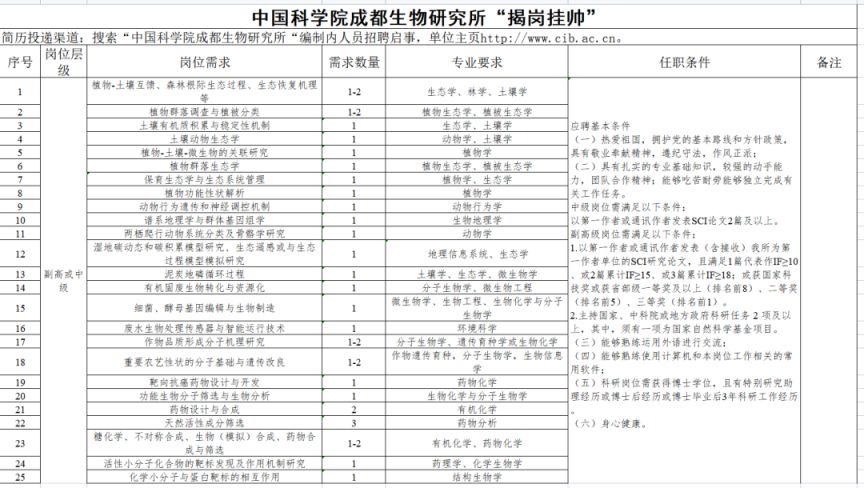 2023西部（成都）科學城企事業單位招聘