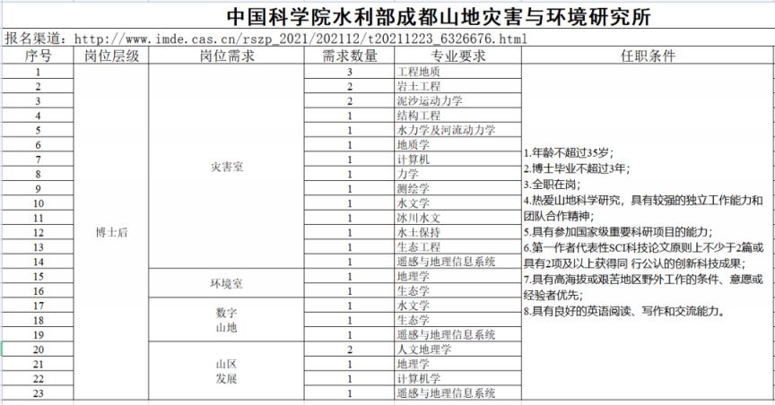 2023西部（成都）科學城企事業單位招聘
