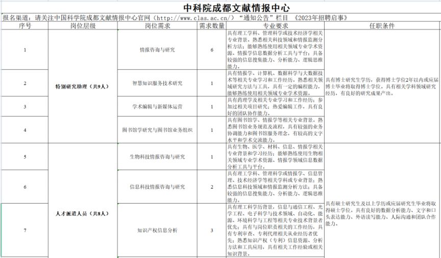 2023西部（成都）科學城企事業單位招聘