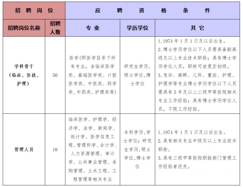 成都市第六人民医院2024年学科骨干及管理人员招聘公告