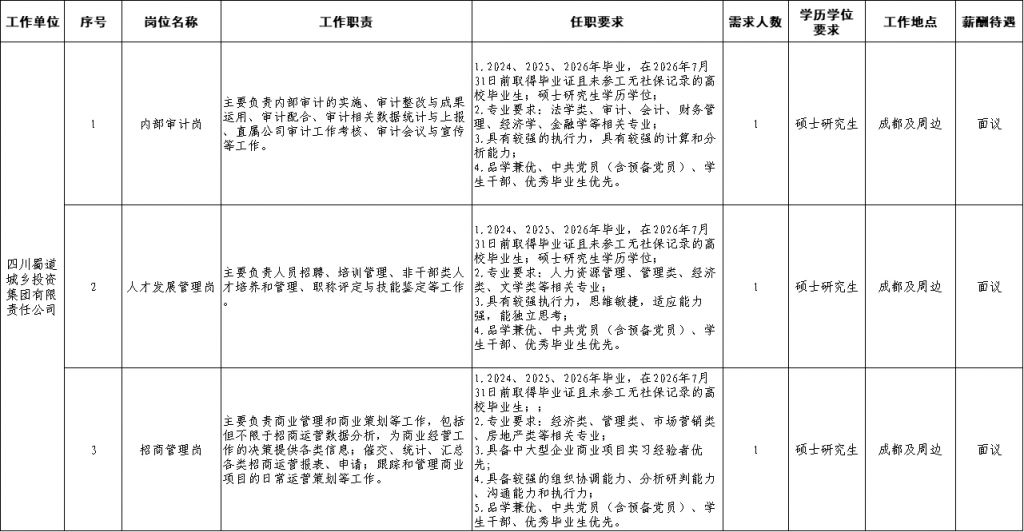 四川蜀道城乡投资集团有限责任公司2026年校园招聘公告