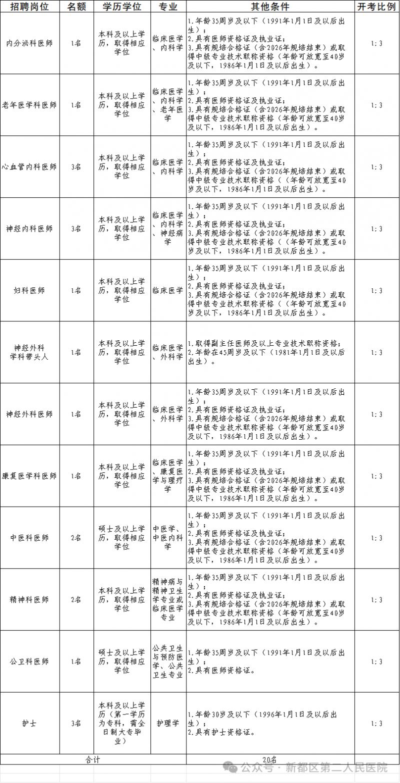 2026年成都市新都区第二人民医院人才招聘公告