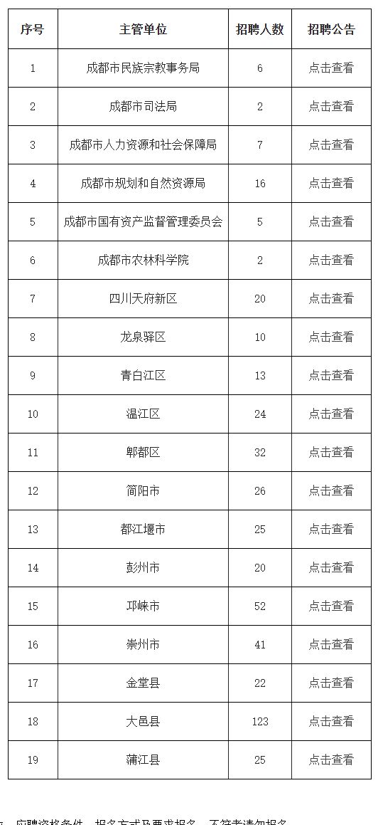 2026年成都市事业单位公开考试招聘工作人员（第一批）公告