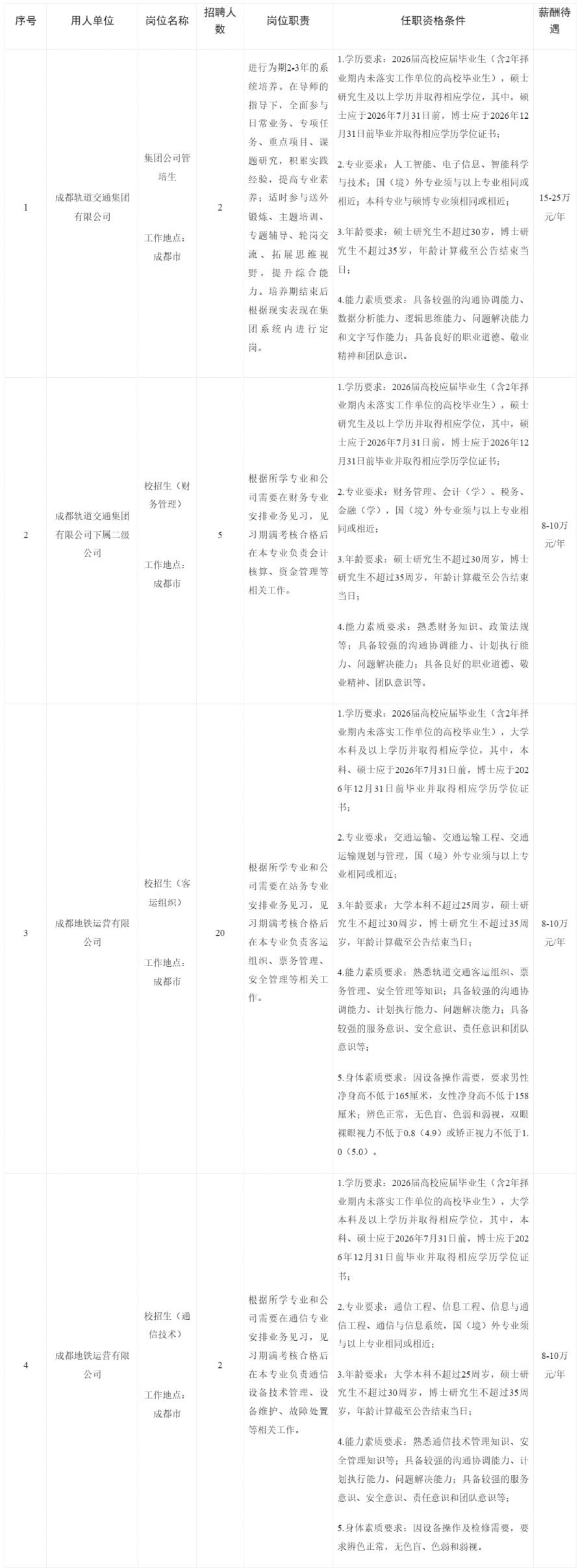 成都轨道集团2026年第一批校园招聘