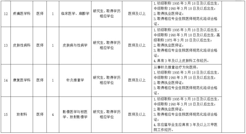 成都市第五人民医院2026年编外招聘工作人员的公告