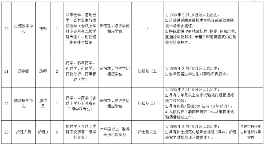 成都市第五人民医院2026年编外招聘工作人员的公告