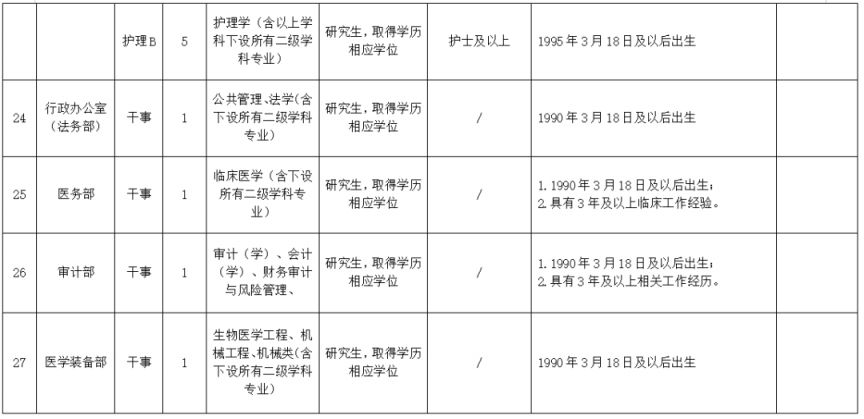 成都市第五人民医院2026年编外招聘工作人员的公告