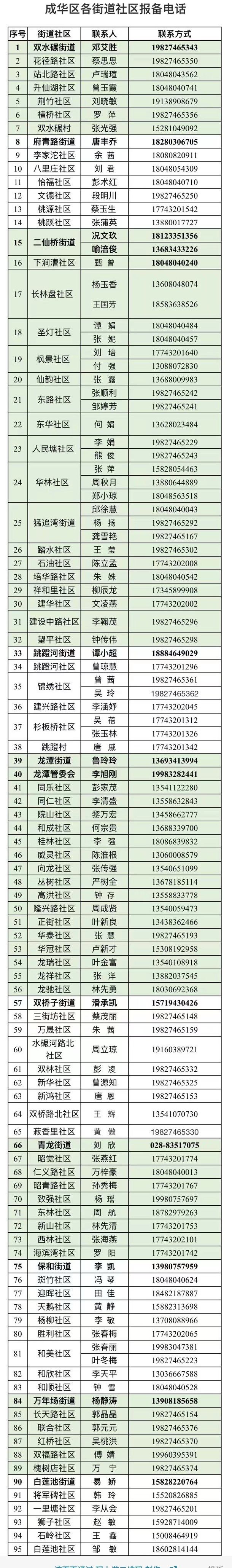 成華區各社區疫情期間24小時應急電話