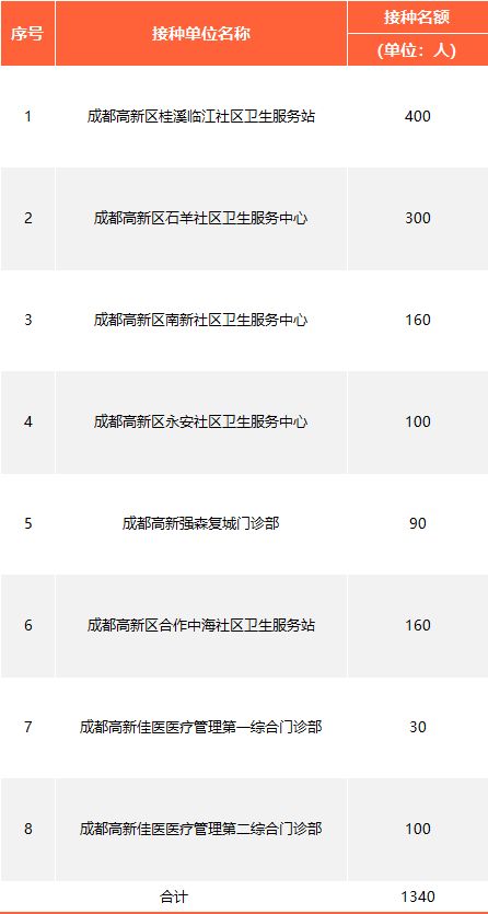 高新区第三十九轮九价疫苗摇号通知