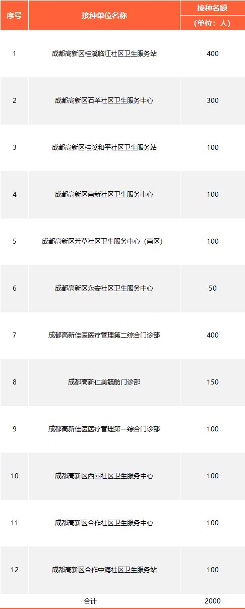 成都高新第四十三輪九價HPV疫苗登記搖號時間 單位 名額