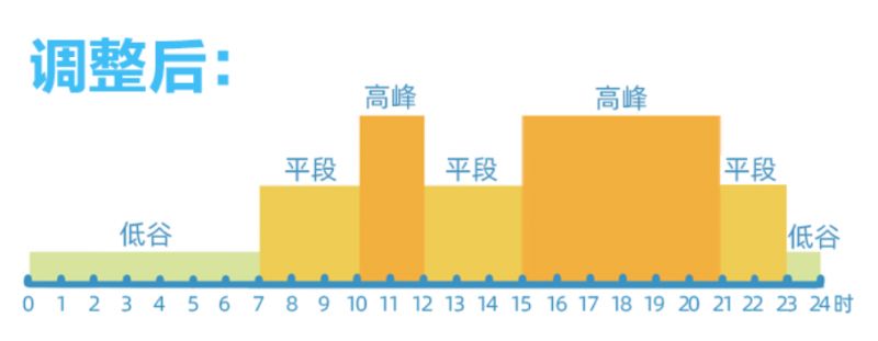 2023四川工业用电峰谷平时间段电价 成都本地宝